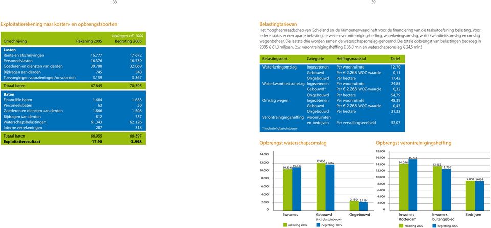 638 Personeelsbaten 63 5 Goederen en diensten aan derden 1.866 1.58 Bijdragen van derden 812 757 Waterschapsbelastingen 61.343 62.