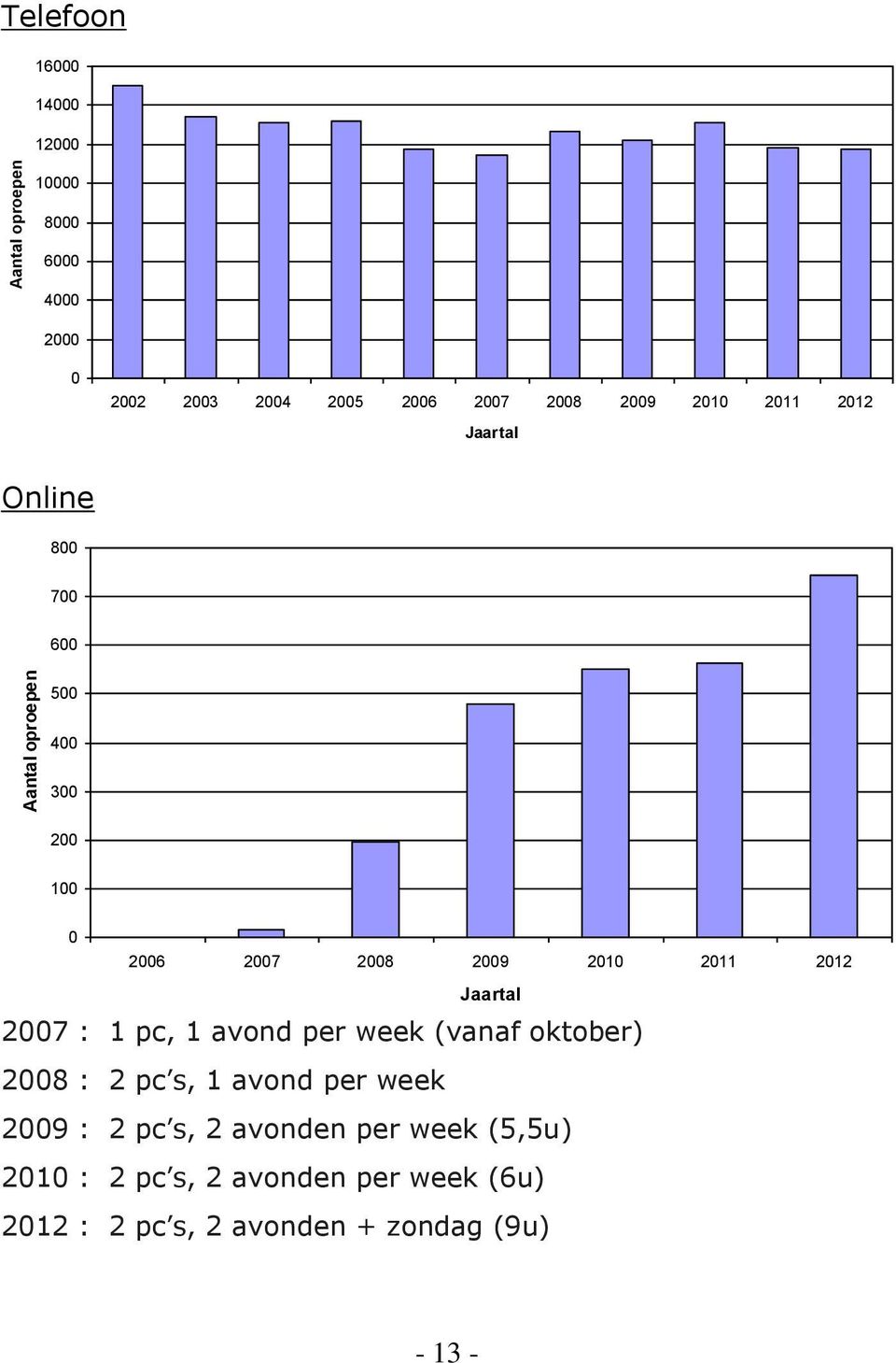 2011 2012 Jaartal 2007 : 1 pc, 1 avond per week (vanaf oktober) 2008 : 2 pc s, 1 avond per week 2009 : 2 pc