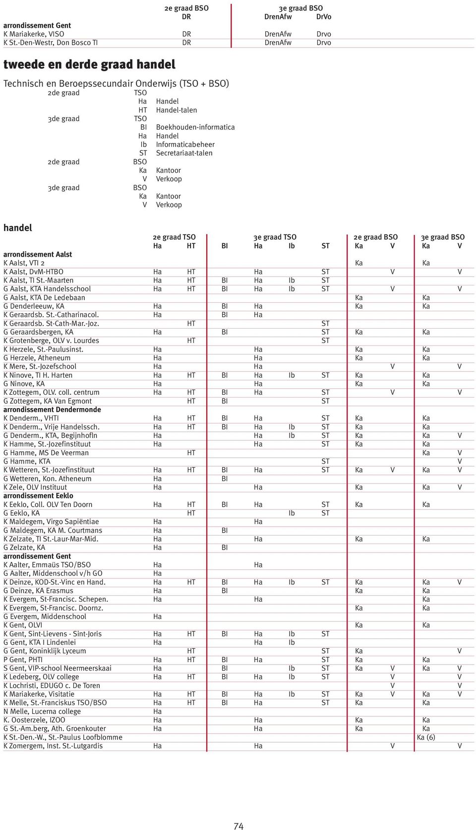 Secretariaat-talen Ka Kantoor V Verkoop Ka Kantoor V Verkoop handel 2e graad 3e graad 2e graad 3e graad Ha HT BI Ha Ib ST Ka V Ka V K Aalst, VTI 2 Ka Ka K Aalst, DvM-HTBO Ha HT Ha ST V V K Aalst, TI
