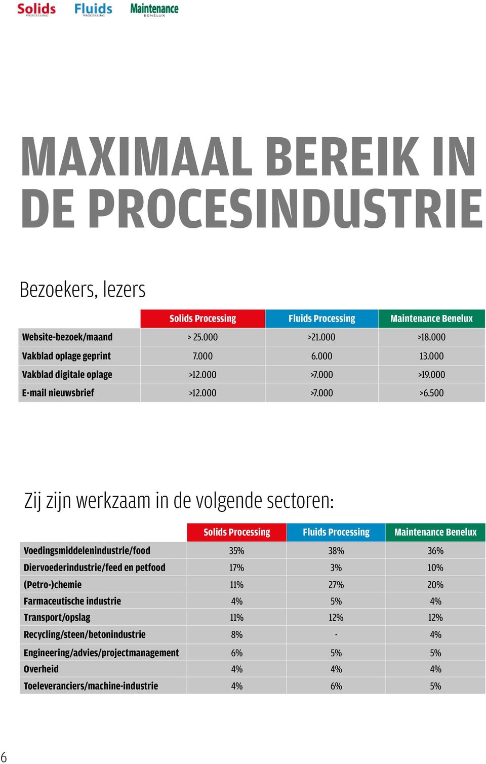 500 Zij zijn werkzaam in de volgende sectoren: Solids Processing Fluids Processing Maintenance Benelux Voedingsmiddelenindustrie/food 35% 38% 36% Diervoederindustrie/feed en