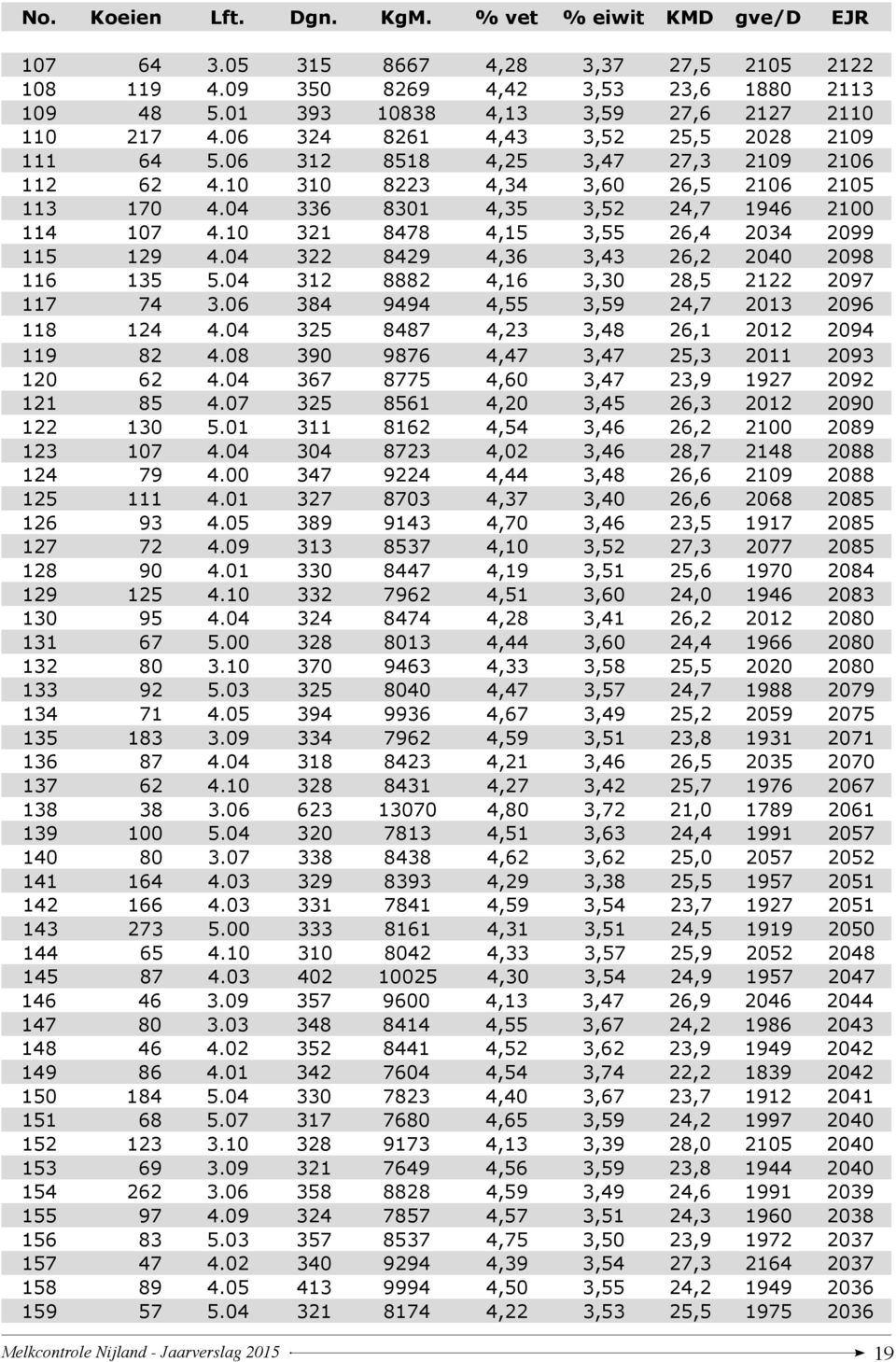 04 336 8301 4,35 3,52 24,7 1946 2100 114 107 4.10 321 8478 4,15 3,55 26,4 2034 2099 115 129 4.04 322 8429 4,36 3,43 26,2 2040 2098 116 135 5.04 312 8882 4,16 3,30 28,5 2122 2097 117 74 3.