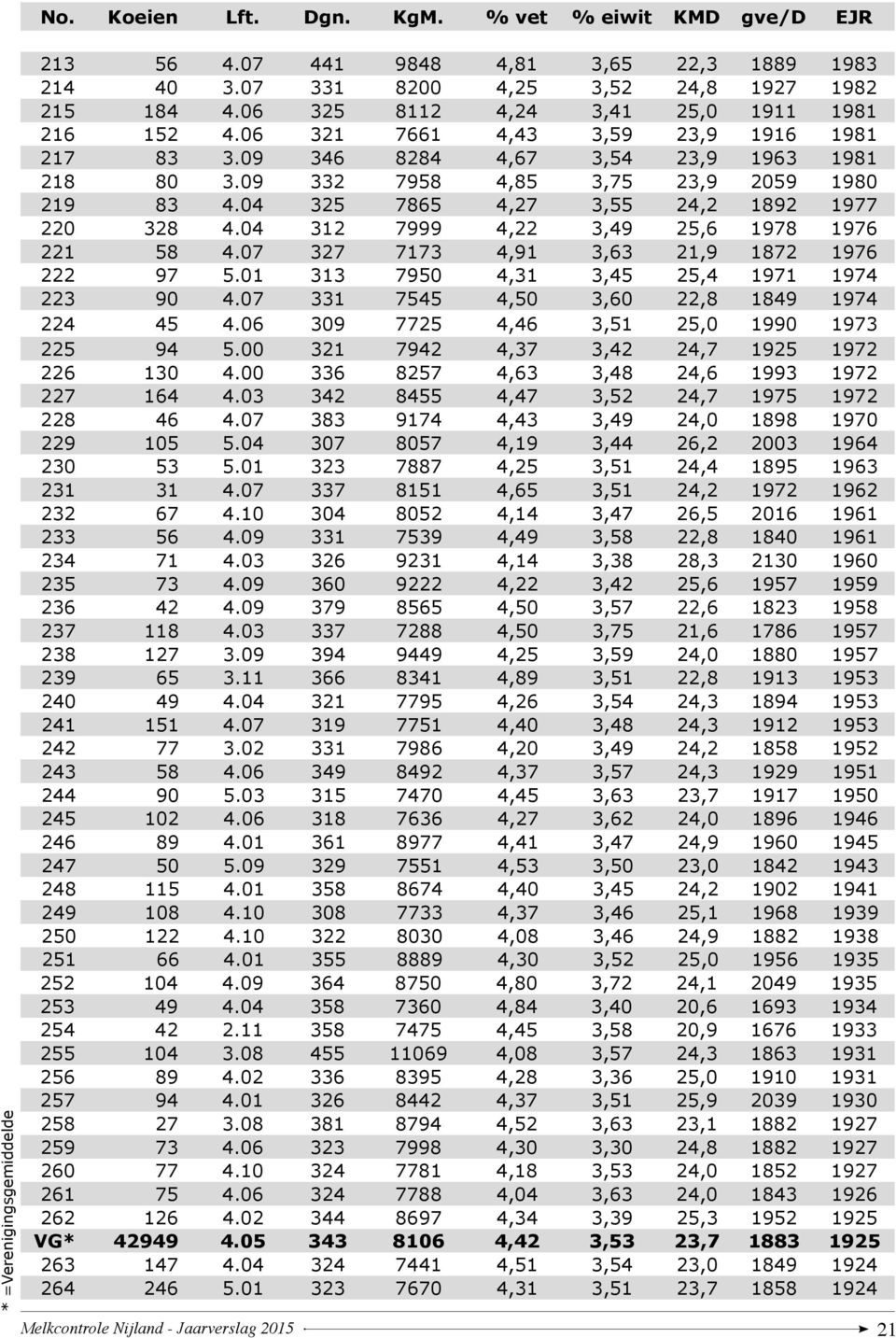 04 325 7865 4,27 3,55 24,2 1892 1977 220 328 4.04 312 7999 4,22 3,49 25,6 1978 1976 221 58 4.07 327 7173 4,91 3,63 21,9 1872 1976 222 97 5.01 313 7950 4,31 3,45 25,4 1971 1974 223 90 4.