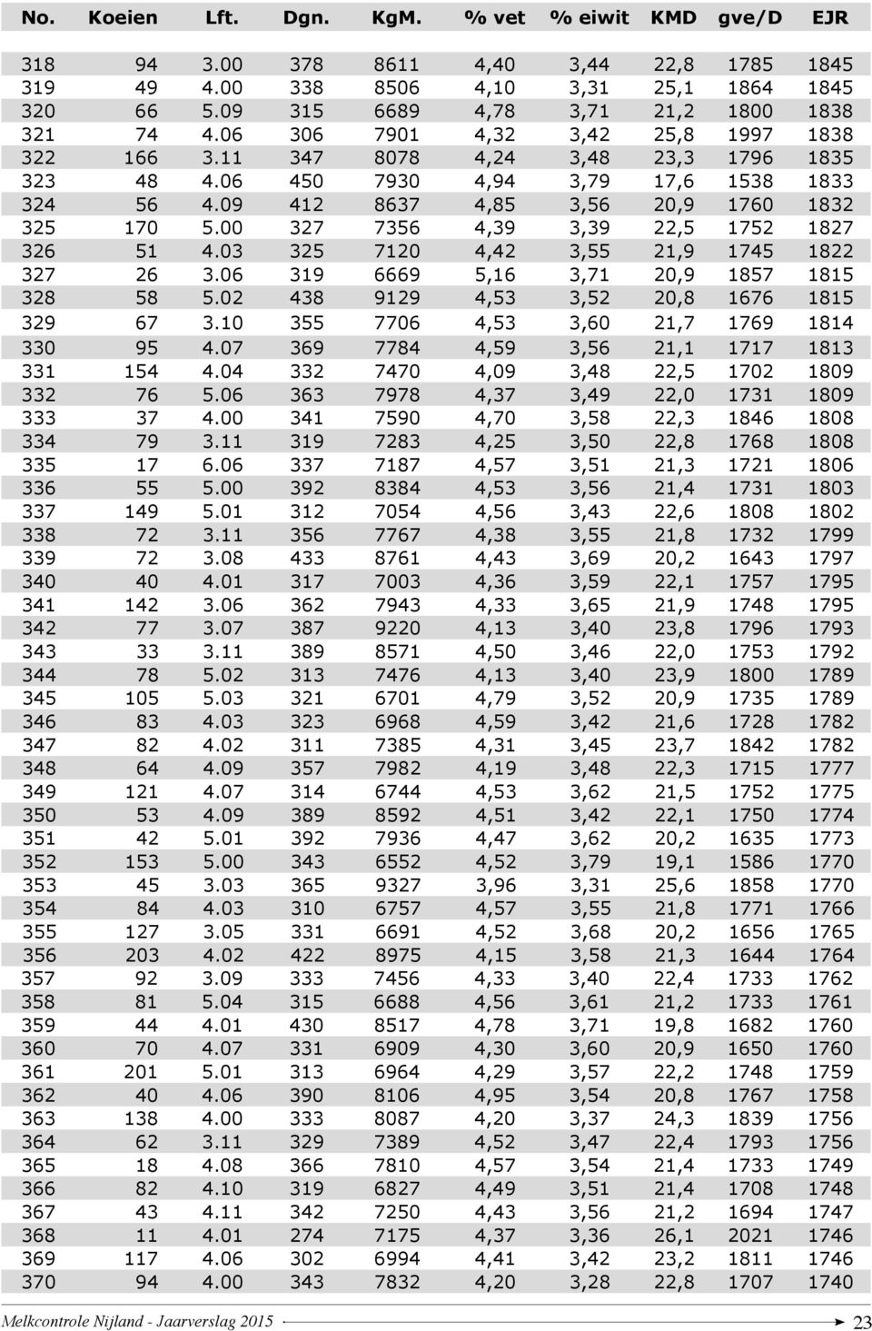 09 412 8637 4,85 3,56 20,9 1760 1832 325 170 5.00 327 7356 4,39 3,39 22,5 1752 1827 326 51 4.03 325 7120 4,42 3,55 21,9 1745 1822 327 26 3.06 319 6669 5,16 3,71 20,9 1857 1815 328 58 5.