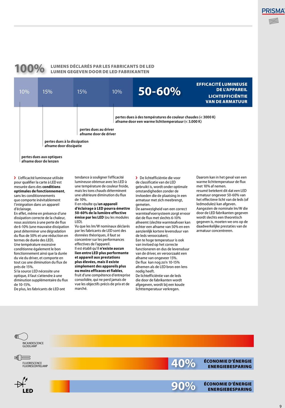 000 K) pertes dues aux optiques afname door de lenzen z L efficacité lumineuse utilisée pour qualifier la carte à LED est mesurée dans des conditions optimales de fonctionnement, sans les