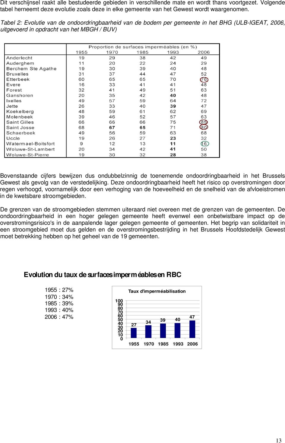 toenemende ondoordringbaarheid in het Brussels Gewest als gevolg van de verstedelijking.