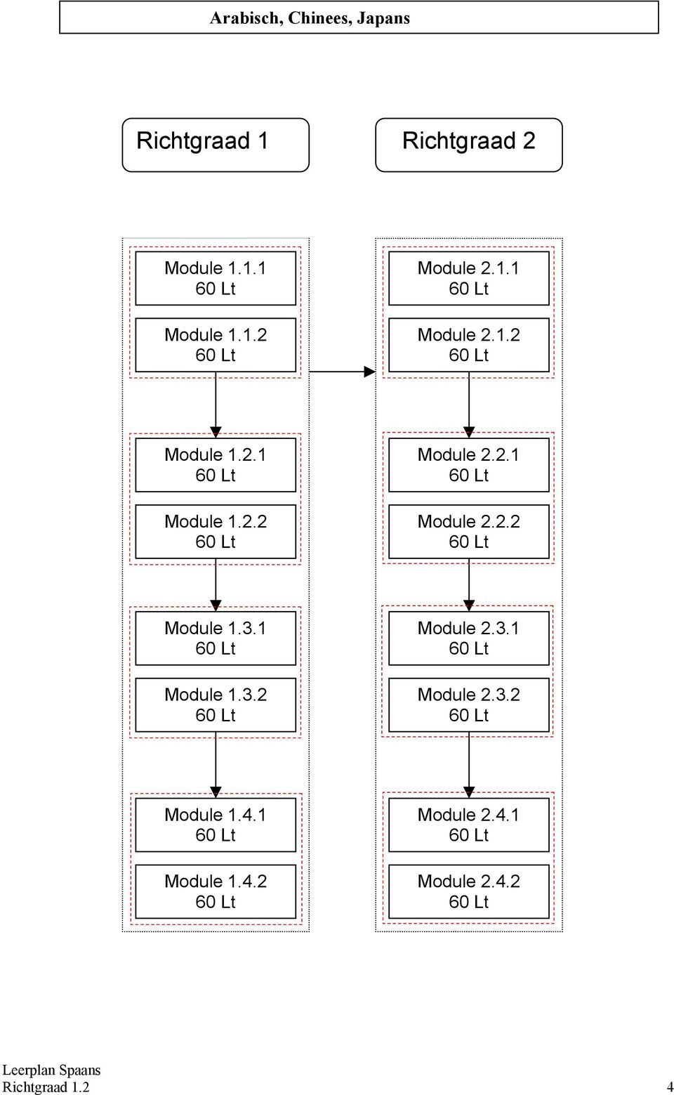1 Module 1.3.2 Module 2.3.1 Module 2.3.2 Module 1.4.1 Module 1.4.2 Module 2.4.1 Module 2.4.2 Richtgraad 1.