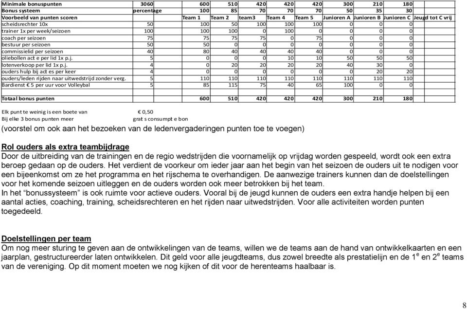 0 0 0 0 0 commissielid per seizoen 40 80 40 40 40 40 0 0 0 oliebollen acti e per lid 1x p.j.