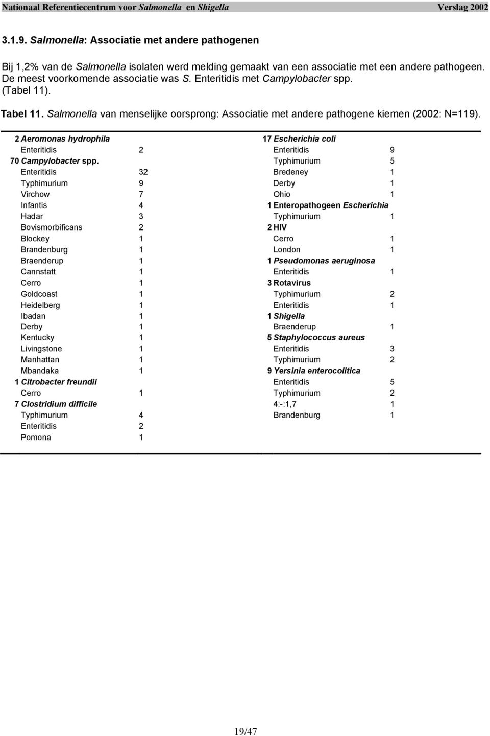 2 Aeromonas hydrophila 17 Escherichia coli Enteritidis 2 Enteritidis 9 70 Campylobacter spp.