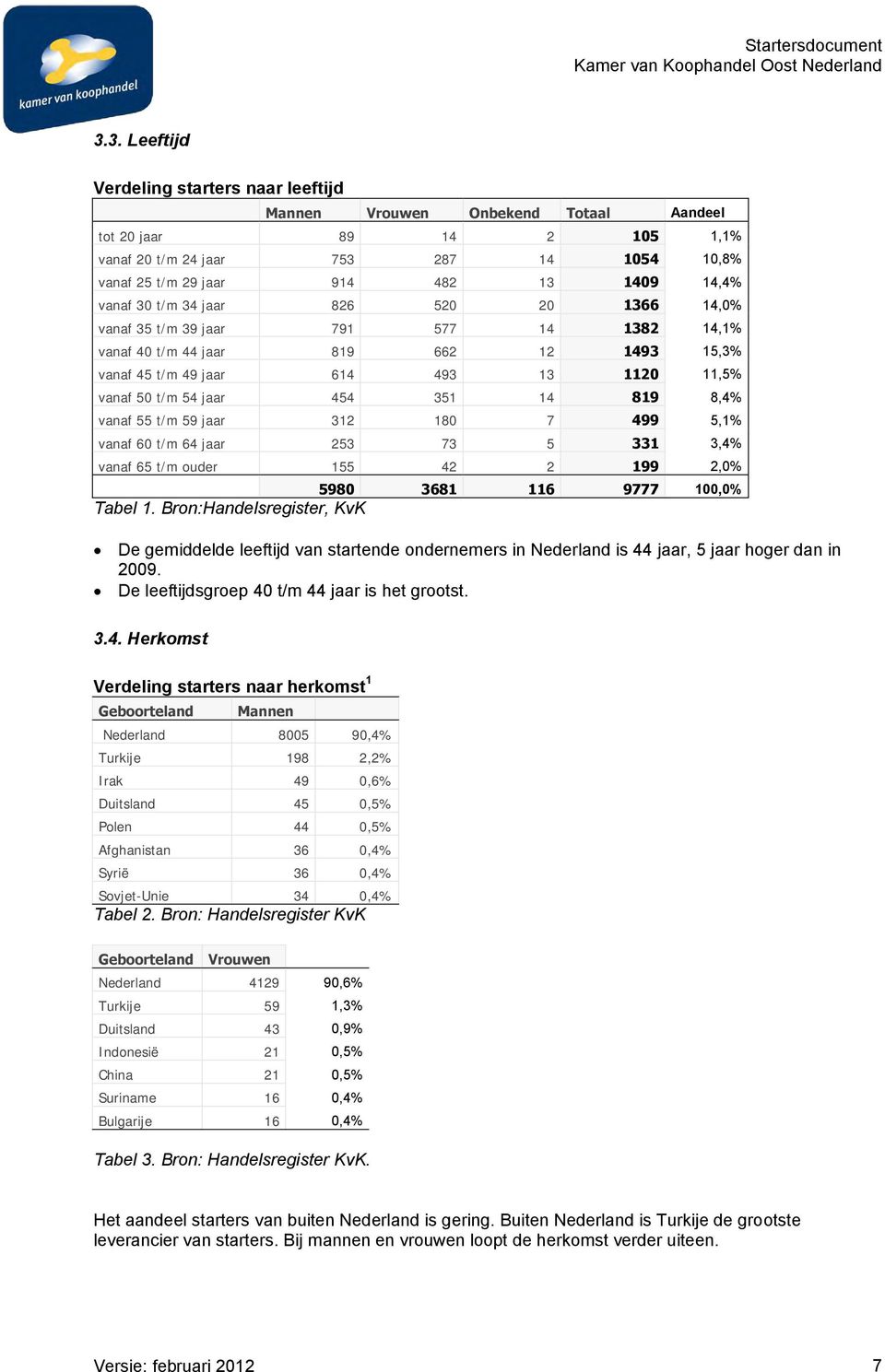 vanaf 30 t/m 34 jaar 826 520 20 1366 14,0% vanaf 35 t/m 39 jaar 791 577 14 1382 14,1% vanaf 40 t/m 44 jaar 819 662 12 1493 15,3% vanaf 45 t/m 49 jaar 614 493 13 1120 11,5% vanaf 50 t/m 54 jaar 454