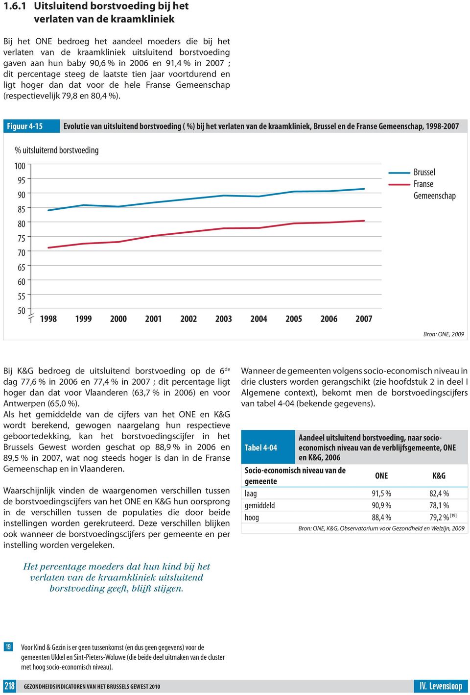 Figuur 4-15 Evolutie van uitsluitend borstvoeding ( ) bij het verlaten van de kraamkliniek, Brussel en de Franse Gemeenschap, 1998-27 uitsluiternd borstvoeding 1 95 9 85 8 75 7 65 6 55 5 1998 1999 2