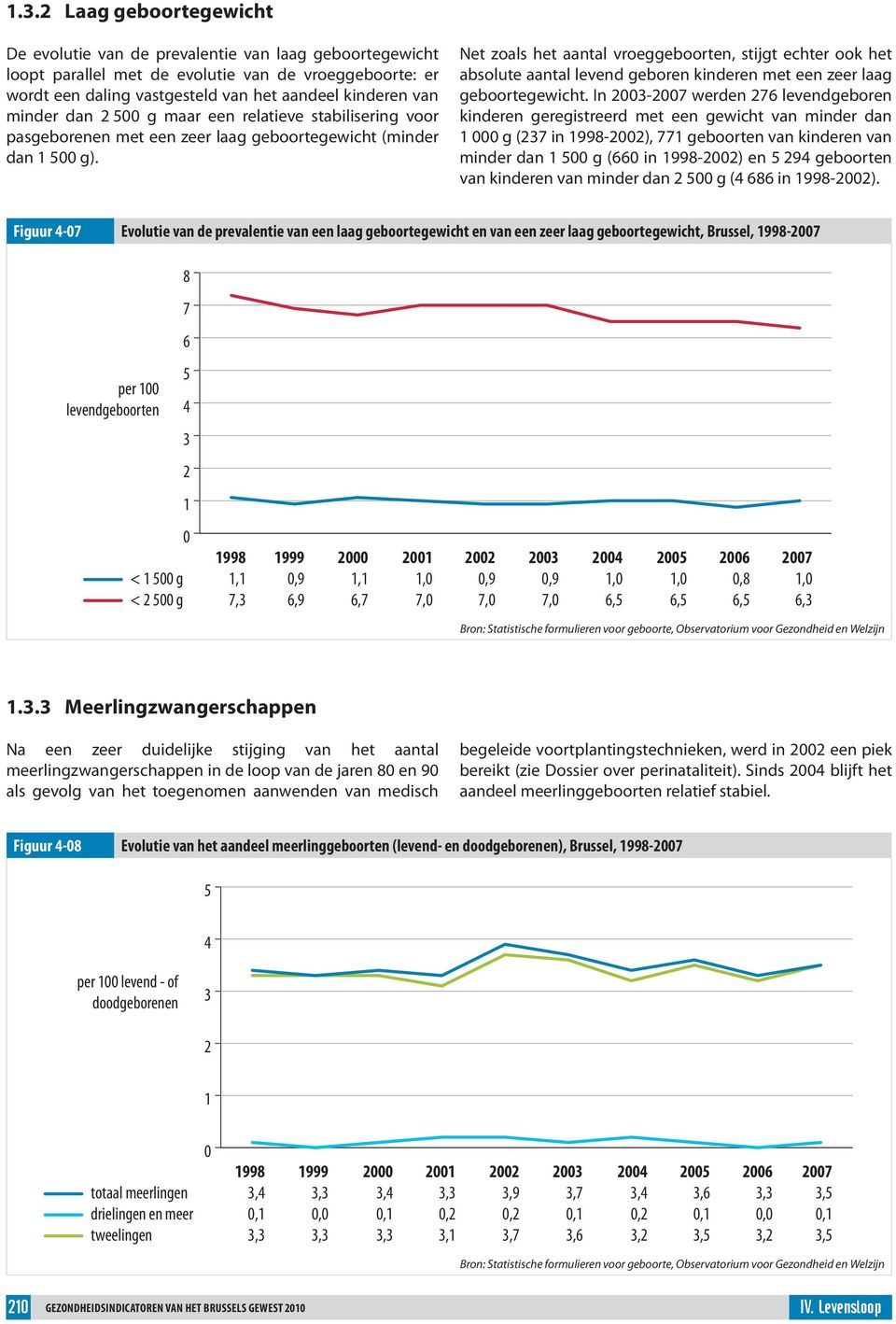 Net zoals het aantal vroeggeboorten, stijgt echter ook het absolute aantal levend geboren kinderen met een zeer laag geboortegewicht.