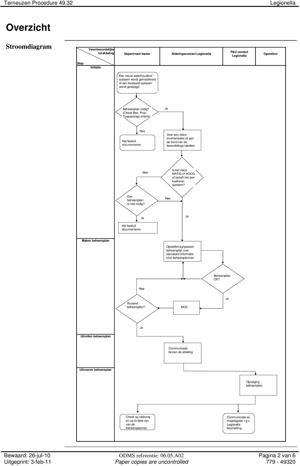 Is het risico MATIG of HOOG of betreft het een koeltoren systeem? Een beheersplan is niet nodig?