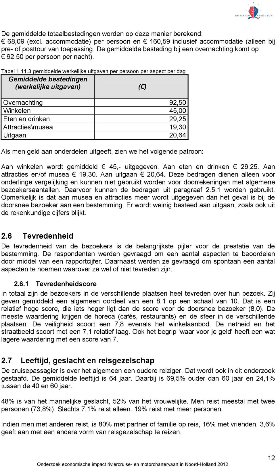 3 gemiddelde werkelijke uitgaven per persoon per aspect per dag Gemiddelde bestedingen (werkelijke uitgaven) ( ) Overnachting 92,50 Winkelen 45,00 Eten en drinken 29,25 Attracties\musea 19,30 Uitgaan