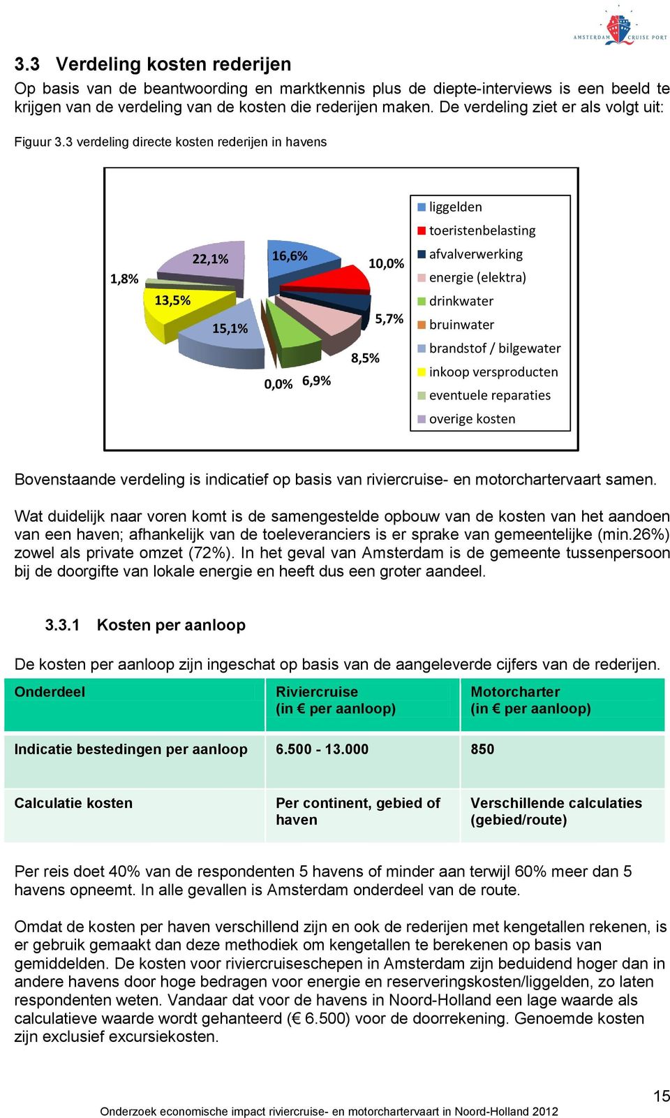 3 verdeling directe kosten rederijen in havens liggelden toeristenbelasting 1,8% 13,5% 22,1% 15,1% 16,6% 0,0% 6,9% 8,5% 10,0% 5,7% afvalverwerking energie (elektra) drinkwater bruinwater brandstof /