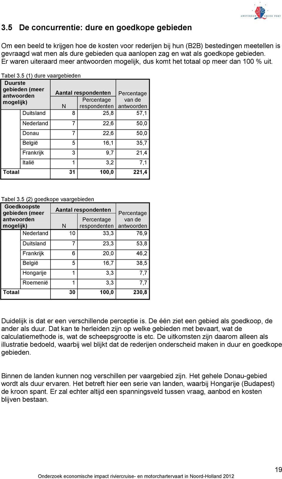 5 (1) dure vaargebieden Duurste gebieden (meer antwoorden mogelijk) Aantal respondenten Percentage Percentage van de N respondenten antwoorden Duitsland 8 25,8 57,1 Nederland 7 22,6 50,0 Donau 7 22,6