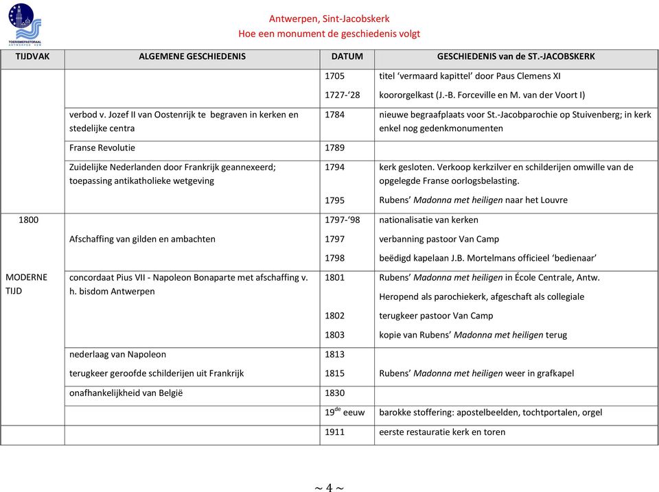 -Jacobparochie op Stuivenberg; in kerk enkel nog gedenkmonumenten Franse Revolutie 1789 Zuidelijke Nederlanden door Frankrijk geannexeerd; toepassing antikatholieke wetgeving 1794 1795 kerk gesloten.