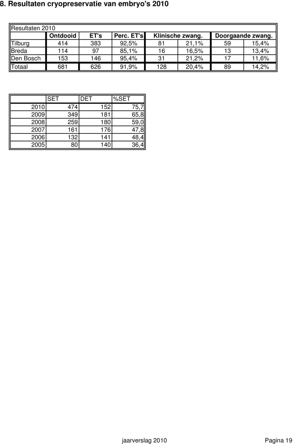 Tilburg 414 383 92,5% 81 21,1% 59 15,4% Breda 114 97 85,1% 16 16,5% 13 13,4% Den Bosch 153 146 95,4% 31