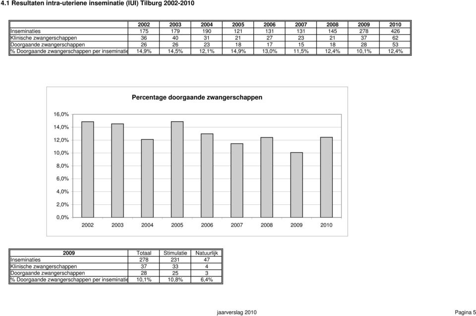 12,4% 10,1% 12,4% Percentage doorgaande zwangerschappen 16,0% 14,0% 12,0% 10,0% 8,0% 6,0% 4,0% 2,0% 0,0% 2002 2003 2004 2005 2006 2007 2008 2009 2010 2009 Totaal Stimulatie