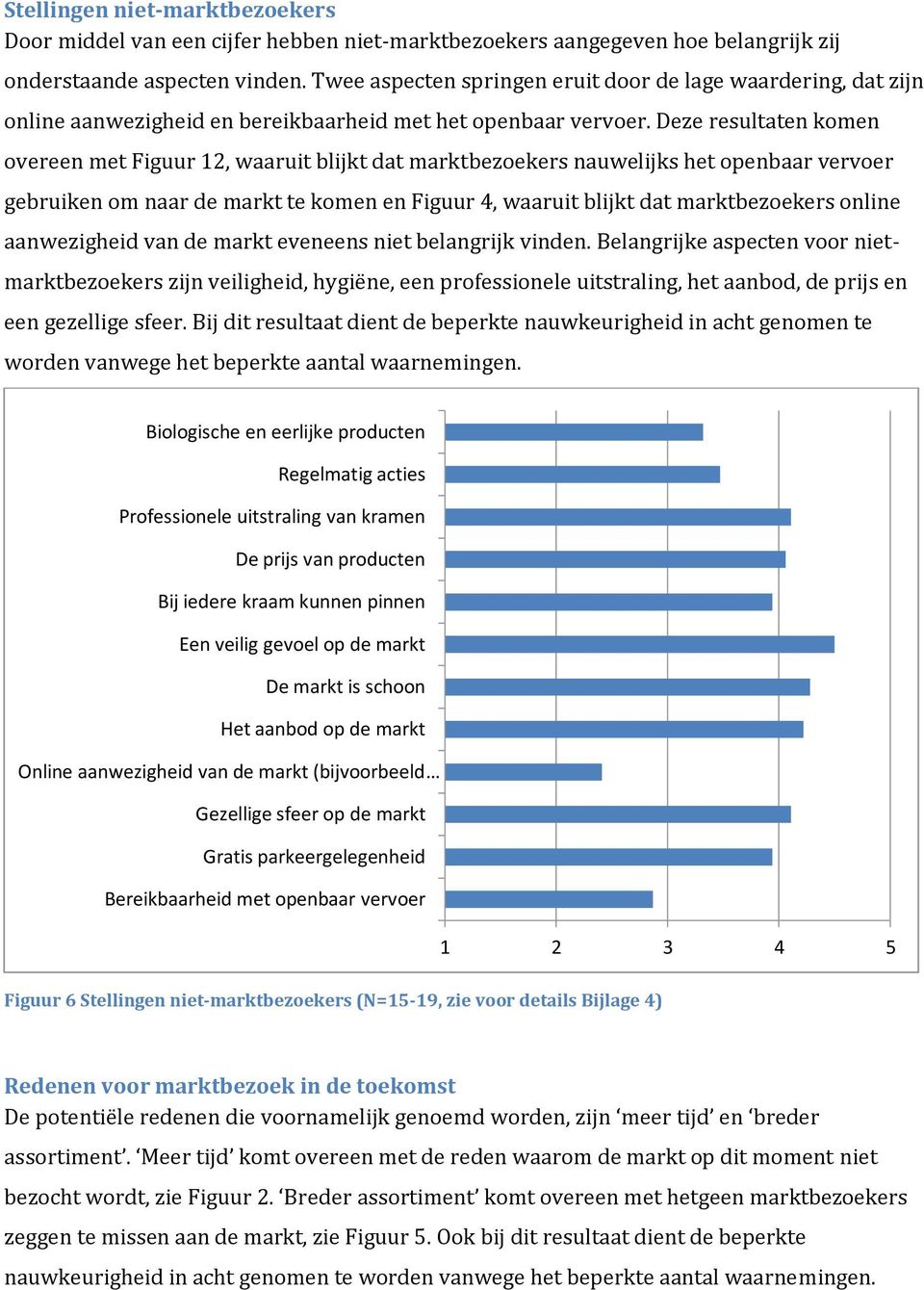 Deze resultaten komen overeen met Figuur 12, waaruit blijkt dat marktbezoekers nauwelijks het openbaar vervoer gebruiken om naar de markt te komen en Figuur 4, waaruit blijkt dat marktbezoekers