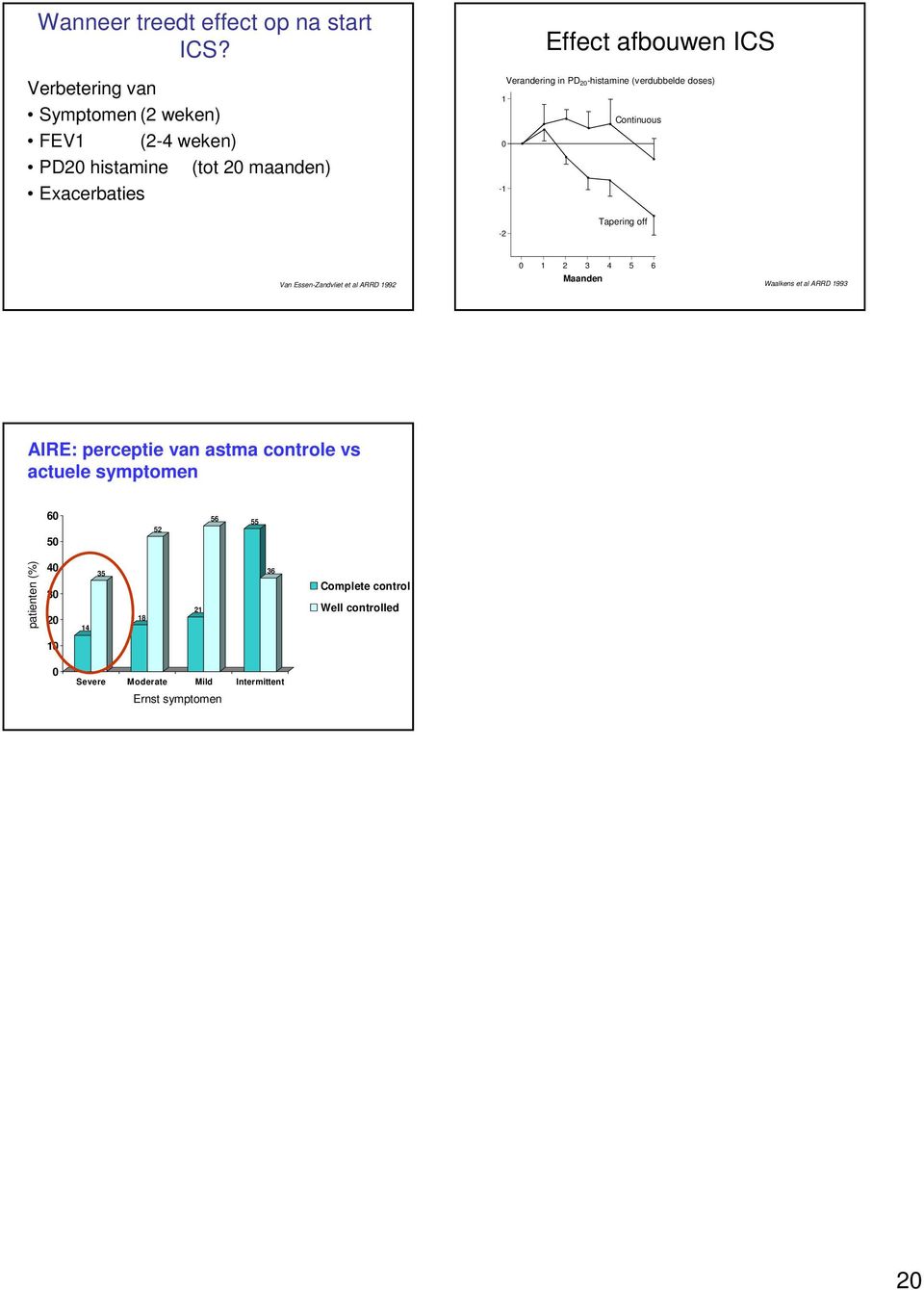 2-histamine (verdubbelde doses) 1 Continuous -1-2 Tapering off Van Essen-Zandvliet et al ARRD 1992 1 2 3 4 5 6 Maanden Waalkens et