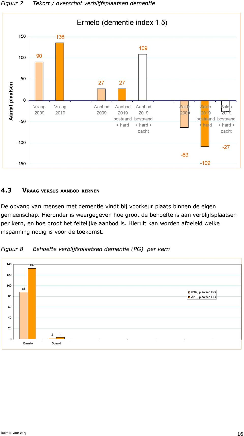 3 VRAAG VERSUS AANBOD KERNEN De opvang van mensen met dementie vindt bij voorkeur plaats binnen de eigen gemeenschap.