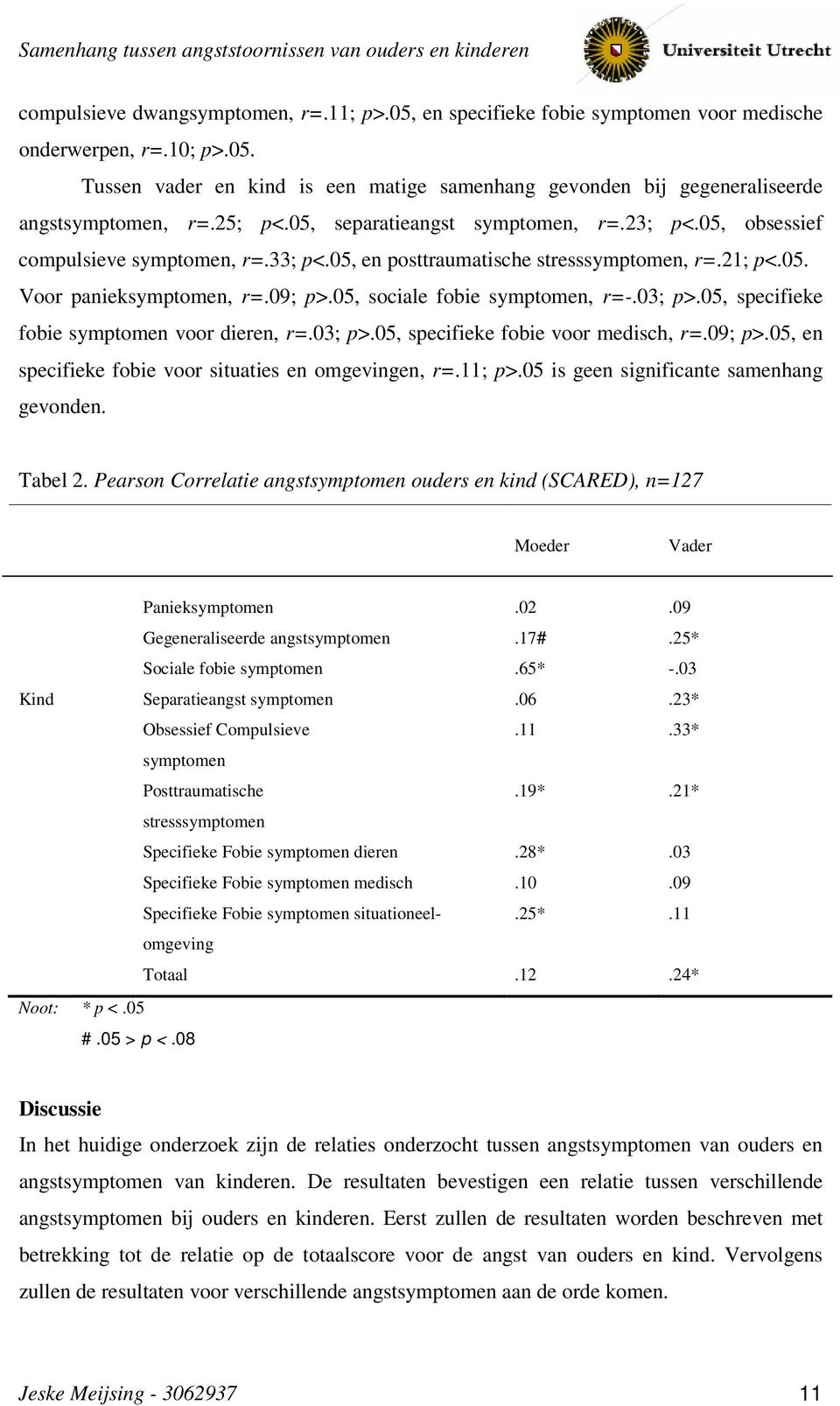 05, sociale fobie symptomen, r=-.03; p>.05, specifieke fobie symptomen voor dieren, r=.03; p>.05, specifieke fobie voor medisch, r=.09; p>.05, en specifieke fobie voor situaties en omgevingen, r=.
