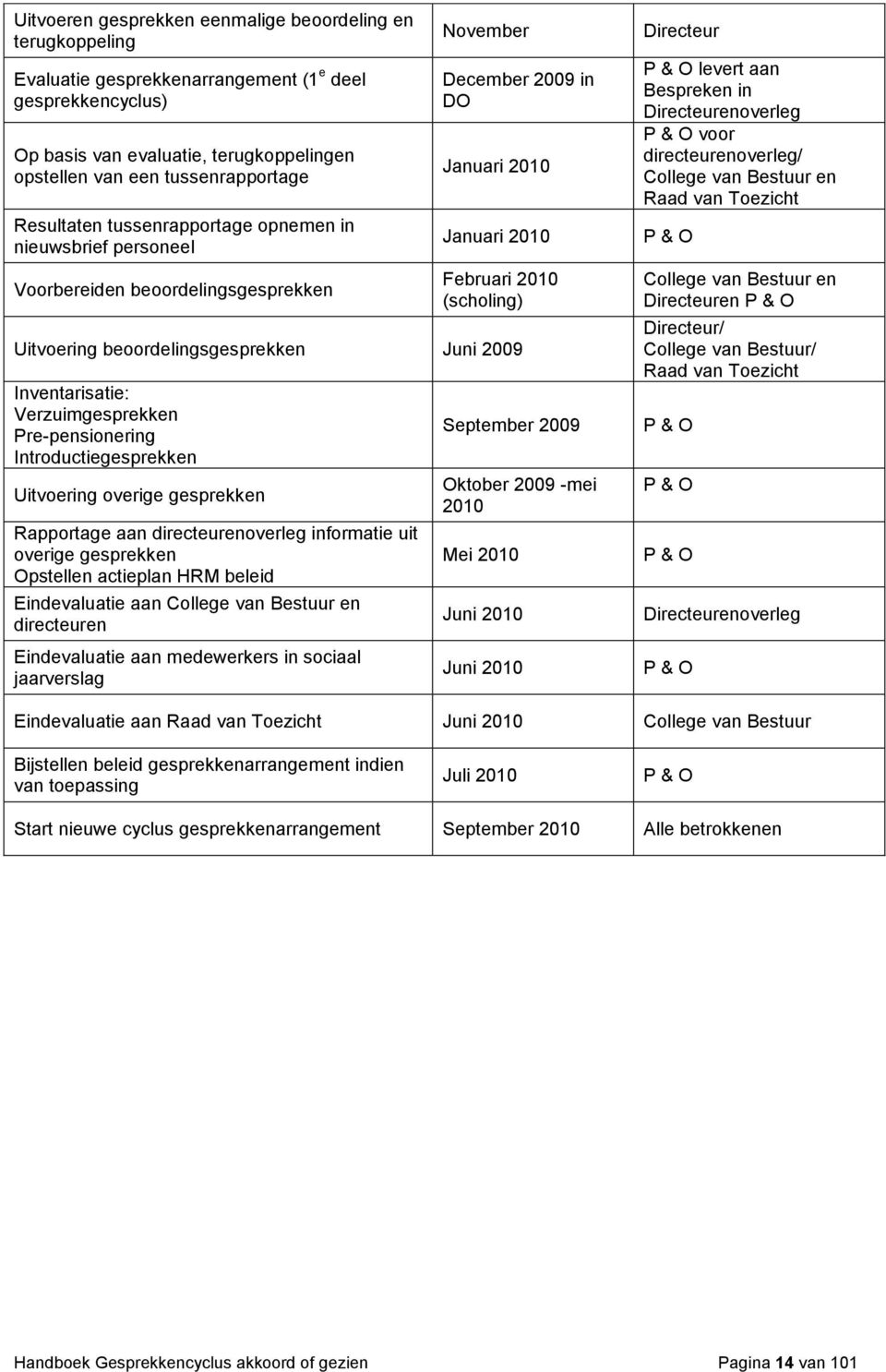 beoordelingsgesprekken Juni 2009 Inventarisatie: Verzuimgesprekken Pre-pensionering Introductiegesprekken Uitvoering overige gesprekken Rapportage aan directeurenoverleg informatie uit overige