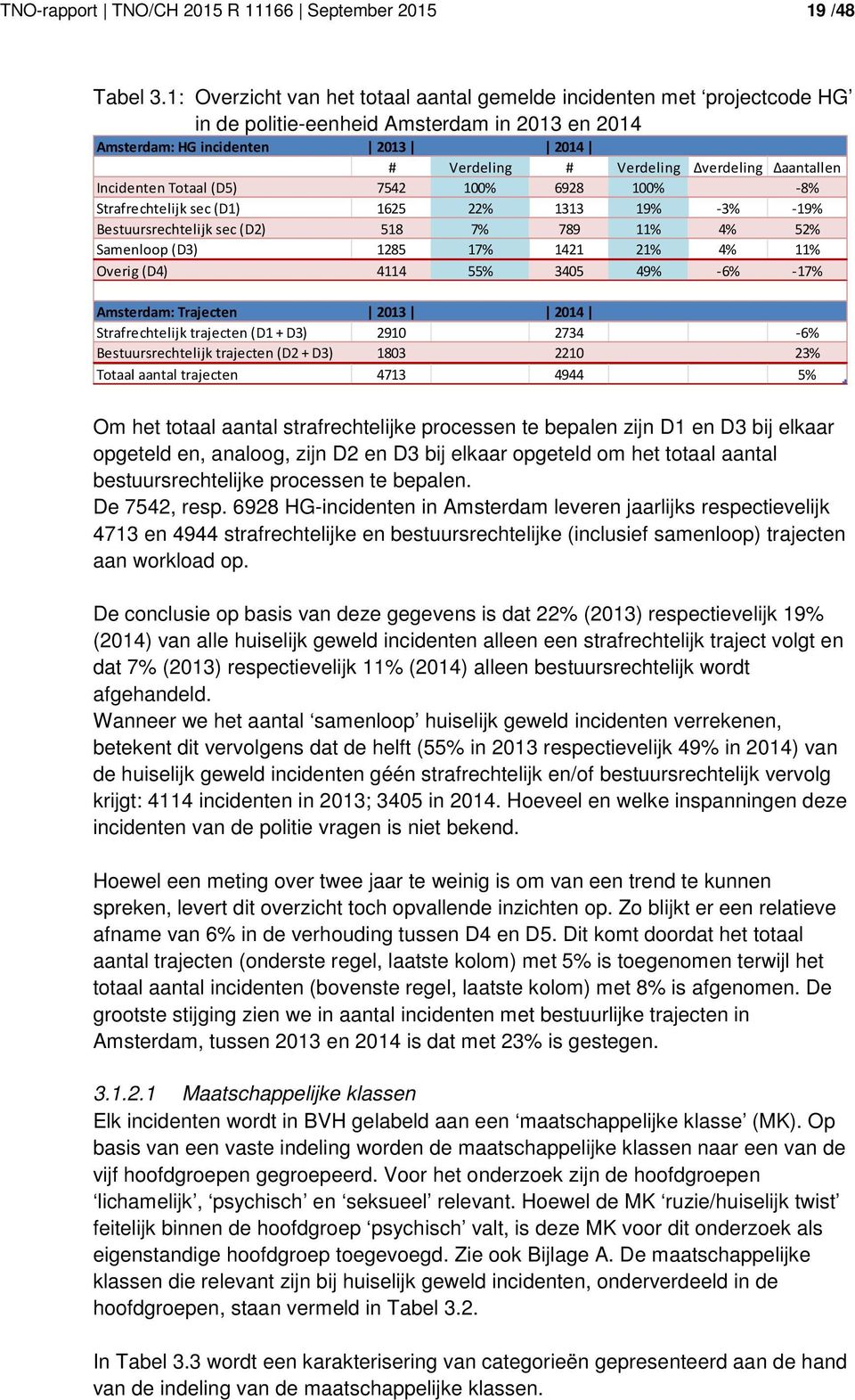 Δaantallen Incidenten Totaal (D5) 7542 100% 6928 100% -8% Strafrechtelijk sec (D1) 1625 22% 1313 19% -3% -19% Bestuursrechtelijk sec (D2) 518 7% 789 11% 4% 52% Samenloop (D3) 1285 17% 1421 21% 4% 11%