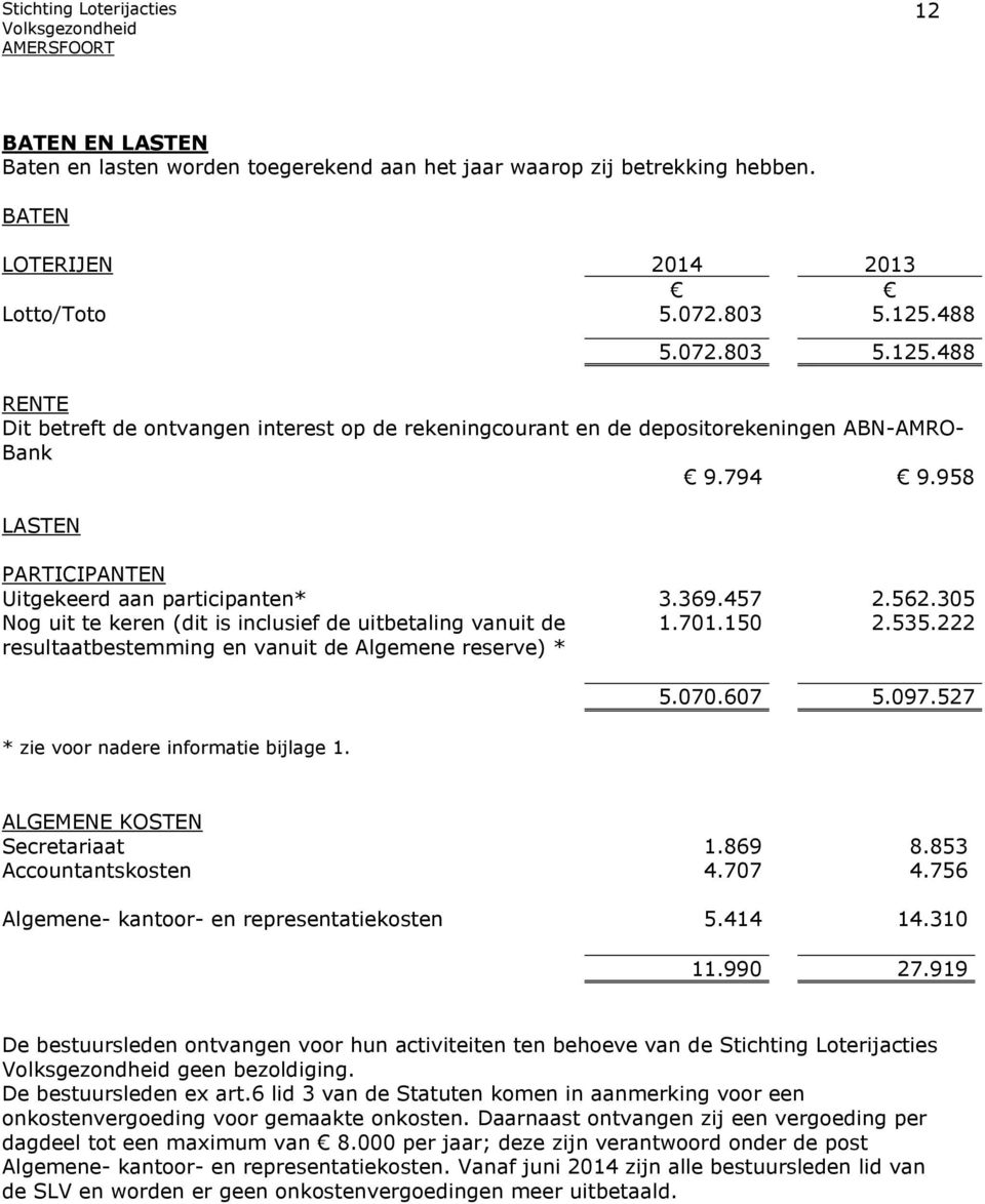 457 2.562.305 Nog uit te keren (dit is inclusief de uitbetaling vanuit de resultaatbestemming en vanuit de Algemene reserve) * 1.701.150 2.535.222 5.070.607 5.097.