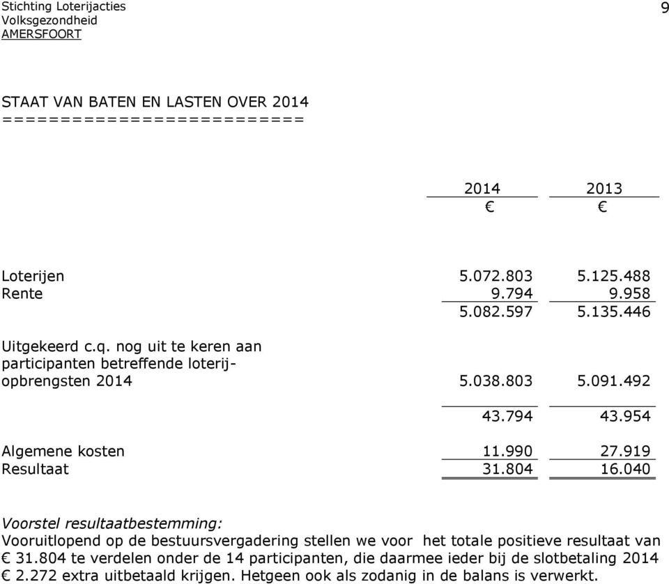 919 Resultaat 31.804 16.040 Voorstel resultaatbestemming: Vooruitlopend op de bestuursvergadering stellen we voor het totale positieve resultaat van 31.