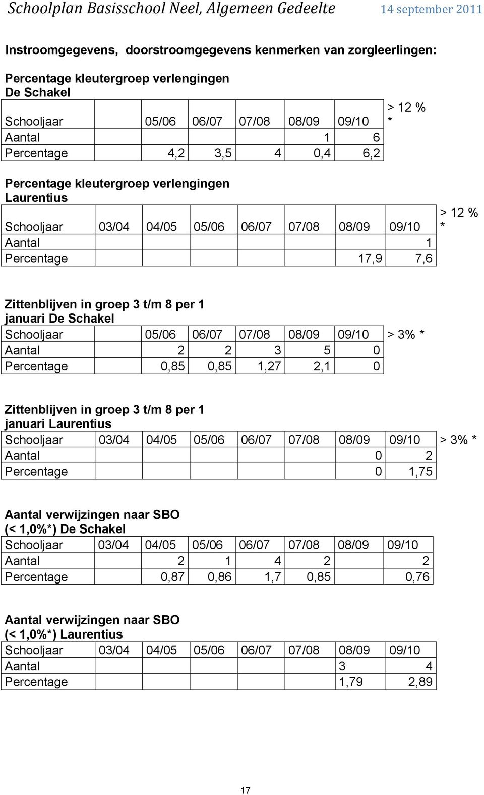 Schakel Schooljaar 05/06 06/07 07/08 08/09 09/10 > 3% * Aantal 2 2 3 5 0 Percentage 0,85 0,85 1,27 2,1 0 Zittenblijven in groep 3 t/m 8 per 1 januari Laurentius Schooljaar 03/04 04/05 05/06 06/07