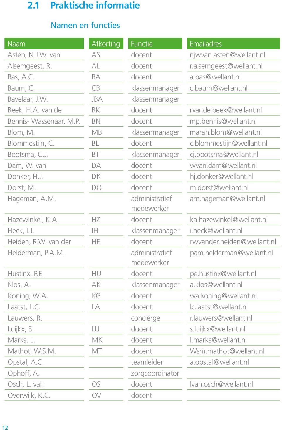 bennis@wellant.nl Blom, M. MB klassenmanager marah.blom@wellant.nl Blommestijn, C. BL docent c.blommestijn@wellant.nl Bootsma, C.J. BT klassenmanager cj.bootsma@wellant.nl Dam, W. van DA docent wvan.