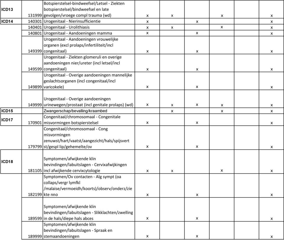 - Ziekten glomeruli en overige aandoeningen nier/ureter (incl letsel/incl 149599 congenitaal) x x x Urogenitaal - Overige aandoeningen mannelijke geslachtsorganen (incl congenitaal/incl 149899