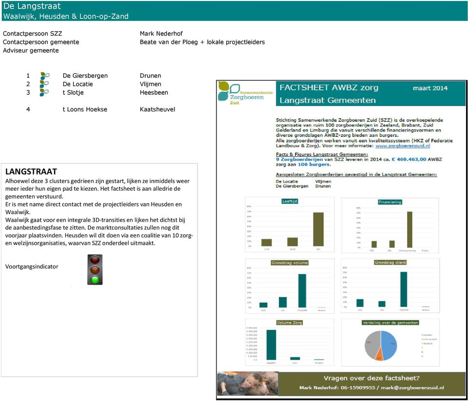 Het factsheet is aan alledrie de gemeenten verstuurd. Er is met name direct contact met de projectleiders van Heusden en Waalwijk.