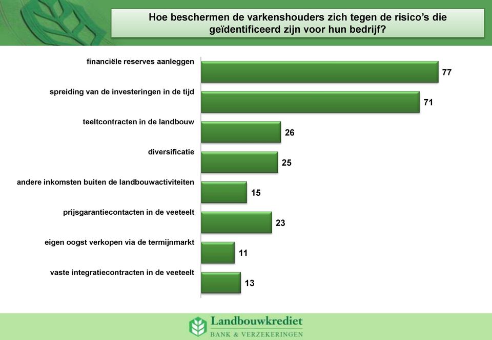 landbouw diversificatie 26 25 andere inkomsten buiten de landbouwactiviteiten 15