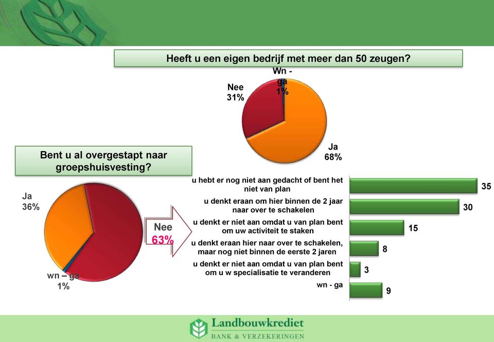 schakelen 30 35 Nee 63% u denkt er niet aan omdat u van plan bent om uw activiteit te staken u denkt eraan hier naar over te