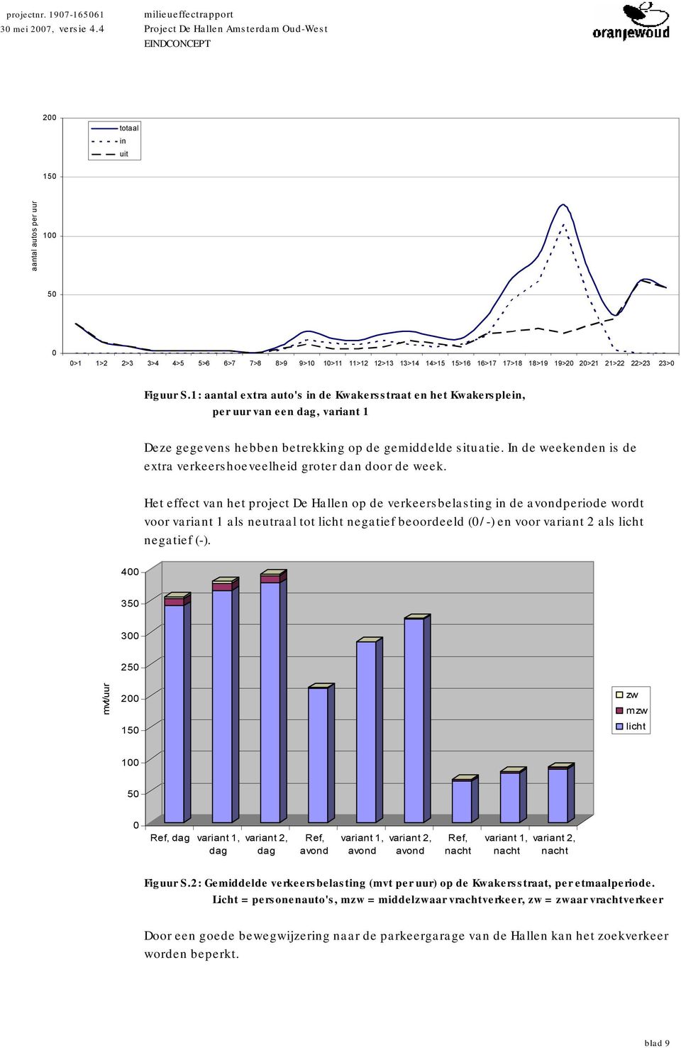 In de weekenden is de extra verkeershoeveelheid groter dan door de week.