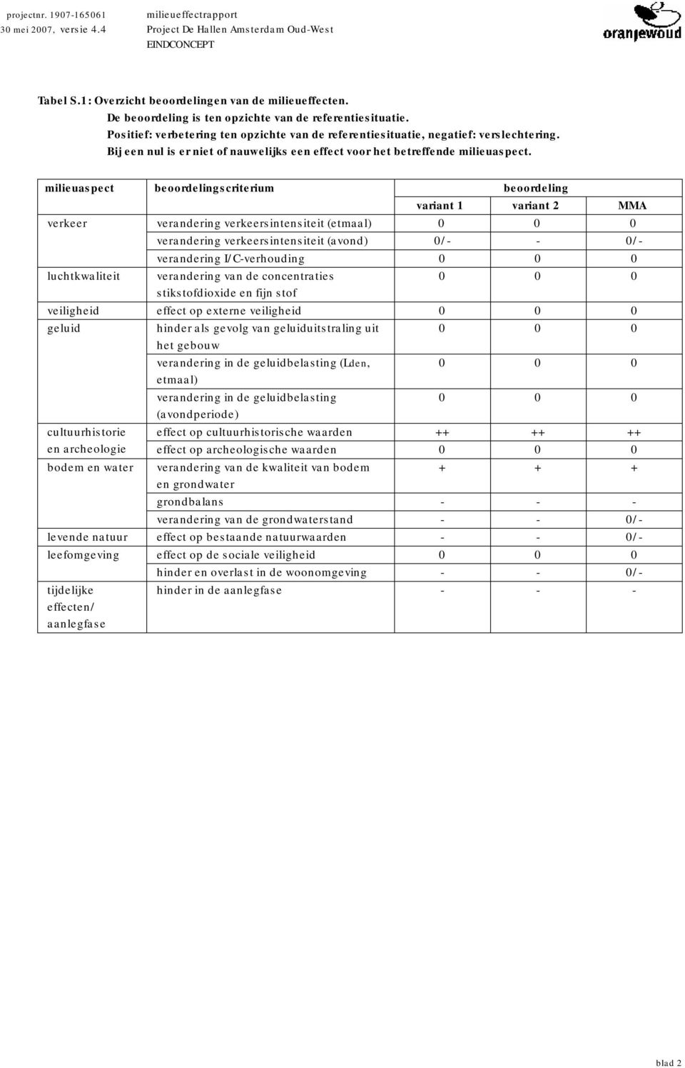 milieuaspect beoordelingscriterium beoordeling variant 1 variant 2 MMA verkeer verandering verkeersintensiteit (etmaal) 0 0 0 verandering verkeersintensiteit (avond) 0/- - 0/- verandering