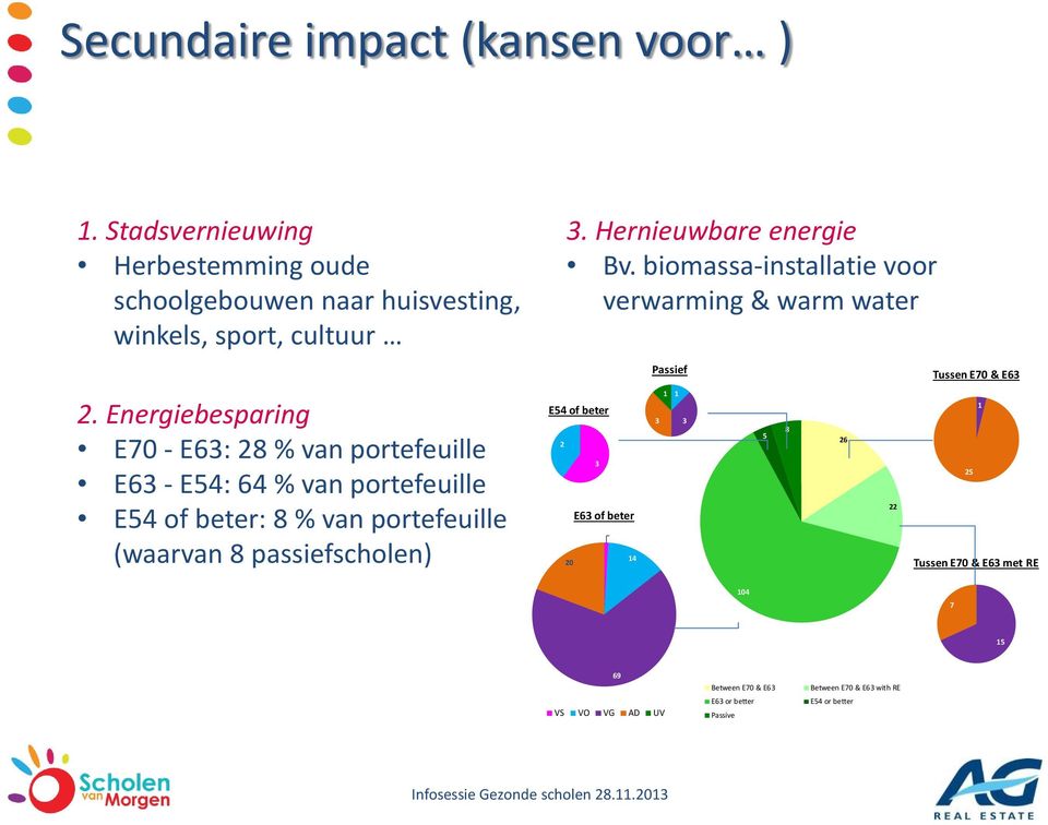 Energiebesparing E70 - E63: 28 % van portefeuille E63 - E54: 64 % van portefeuille E54 of beter: 8 % van portefeuille (waarvan 8