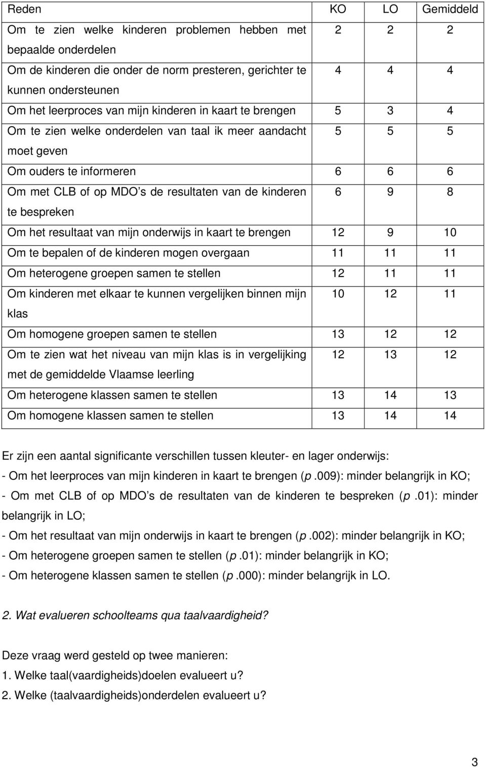 te bespreken Om het resultaat van mijn onderwijs in kaart te brengen 12 9 10 Om te bepalen of de kinderen mogen overgaan 11 11 11 Om heterogene groepen samen te stellen 12 11 11 Om kinderen met