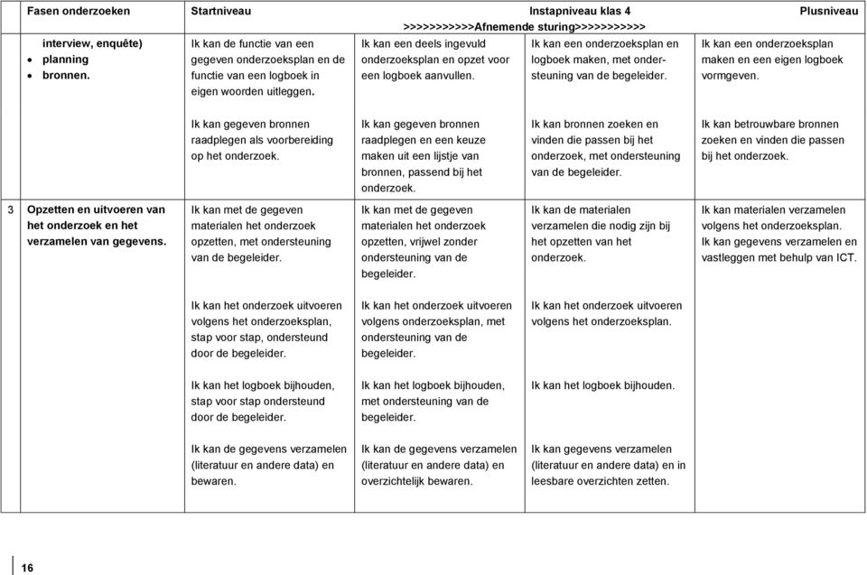Ik kan een onderzoeksplan en logboek maken, met ondersteuning van de begeleider. Ik kan een onderzoeksplan maken en een eigen logboek vormgeven.