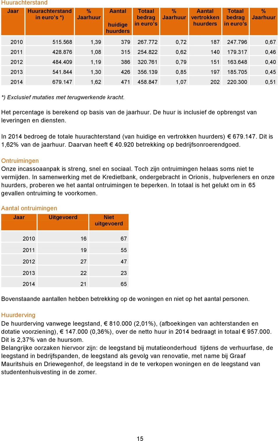 705 0,45 2014 679.147 1,62 471 458.847 1,07 202 220.300 0,51 *) Exclusief mutaties met terugwerkende kracht. Het percentage is berekend op basis van de jaarhuur.