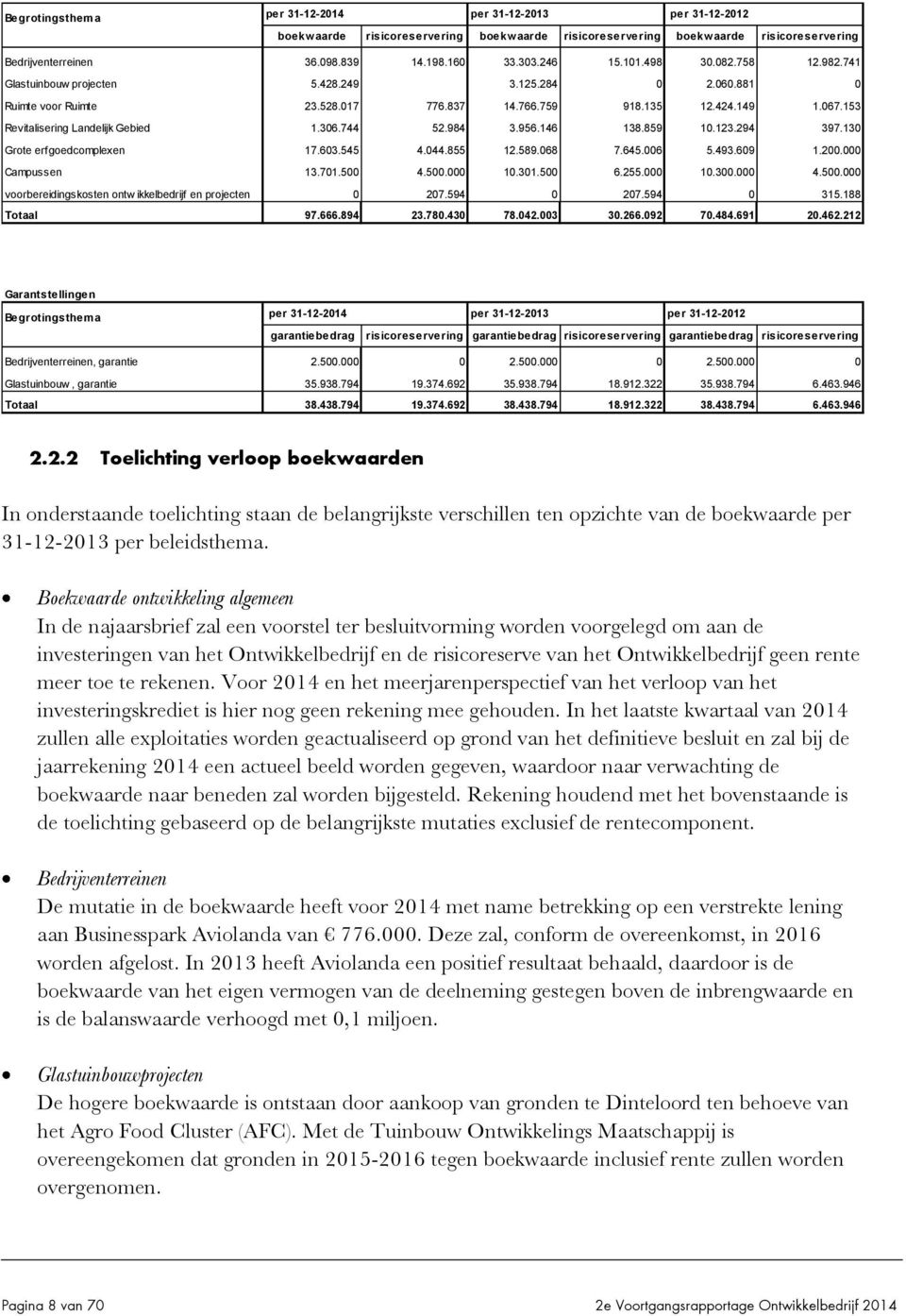 153 Revitalisering Landelijk Gebied 1.306.744 52.984 3.956.146 138.859 10.123.294 397.130 Grote erfgoedcomplexen 17.603.545 4.044.855 12.589.068 7.645.006 5.493.609 1.200.000 Campussen 13.701.500 4.