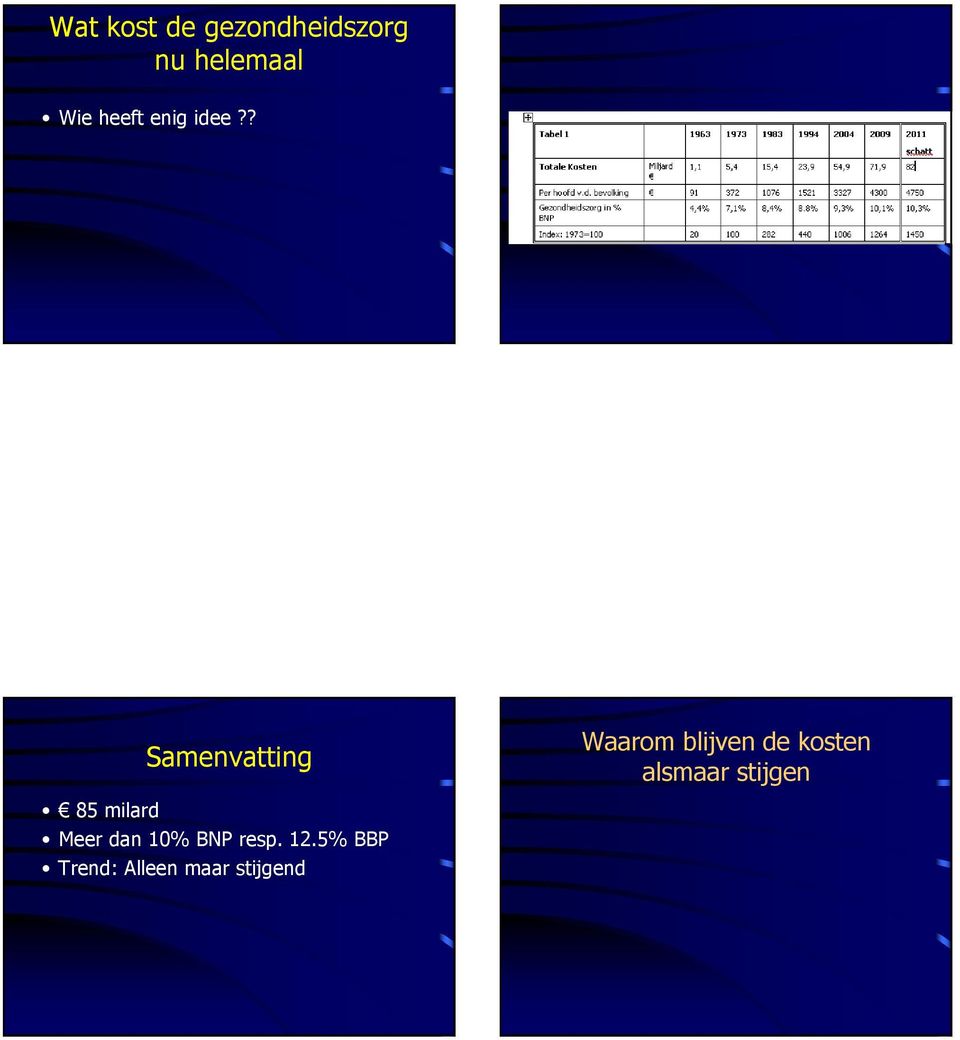 ? Samenvatting 85 milard Meer dan 10% BNP resp.