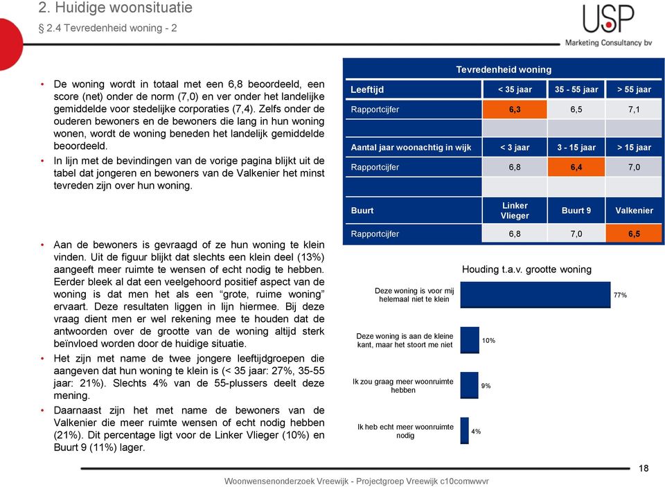 Zelfs onder de ouderen bewoners en de bewoners die lang in hun woning wonen, wordt de woning beneden het landelijk gemiddelde beoordeeld.