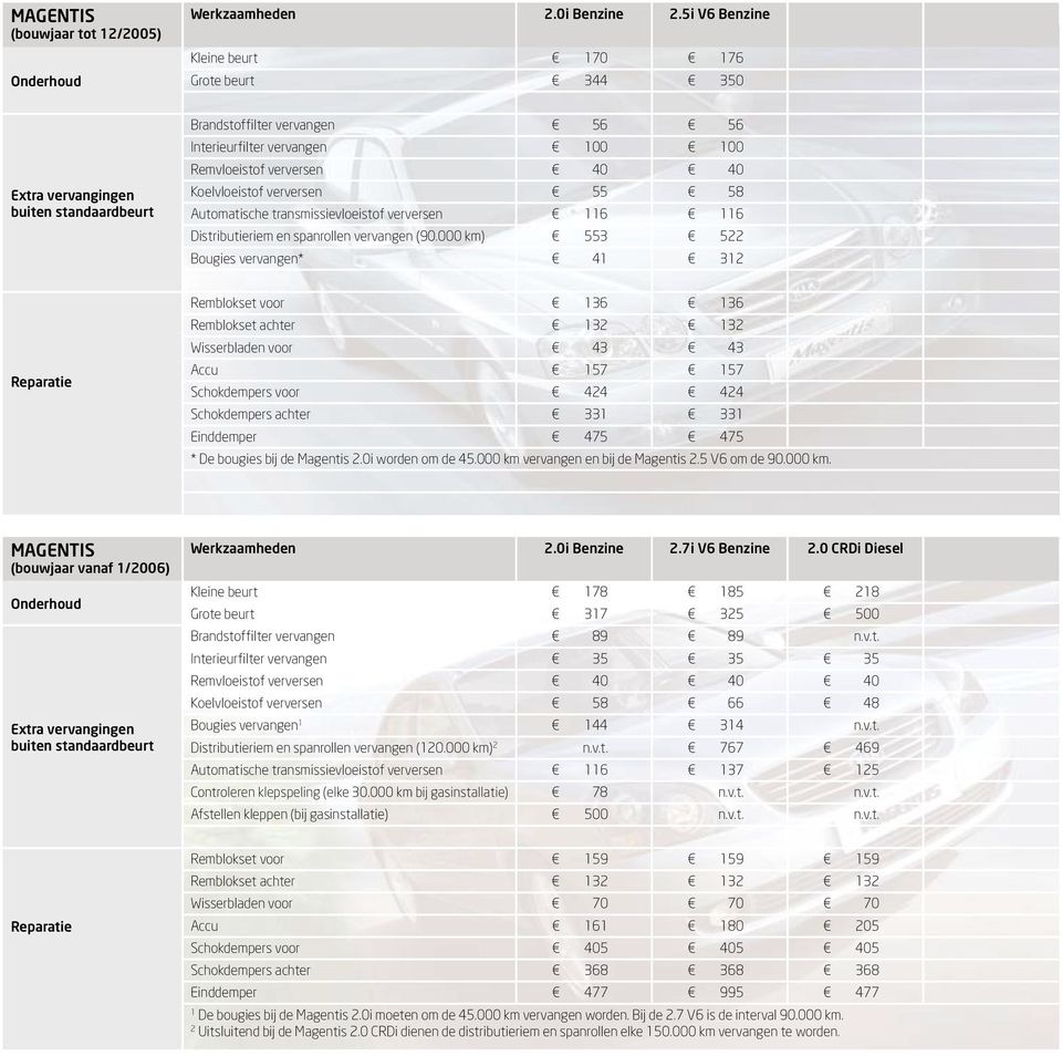 transmissievloeistof verversen 116 116 Distributieriem en spanrollen vervangen (90.