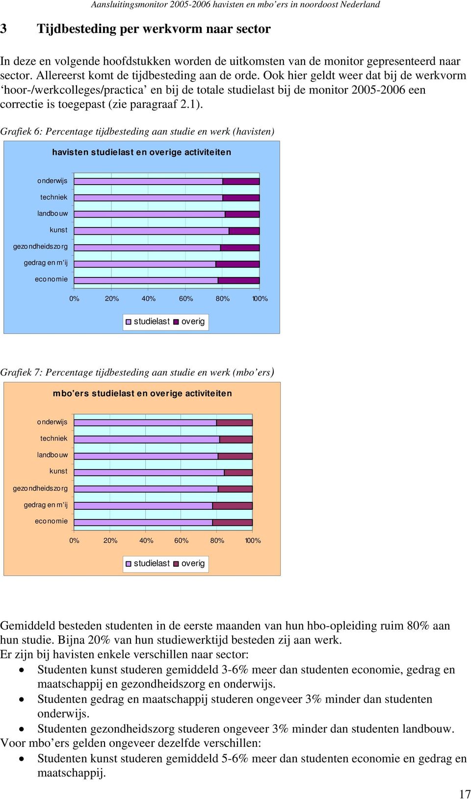 Grafiek 6: Percentage tijdbesteding aan studie en werk (havisten) havisten studielast en overige activiteiten onderwijs techniek landbouw kunst gezondheidszorg gedrag en m'ij 0% 20% 0% 60% 80% 100%