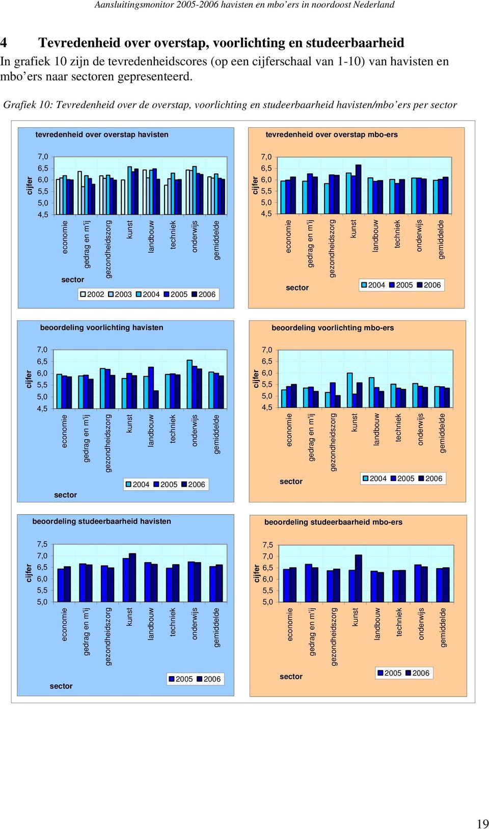 6,0 5,5 5,0,5 cijfer 6,0 5,5 5,0,5 gedrag en m'ij sector beoordeling voorlichting havisten beoordeling voorlichting mbo-ers 7,0 7,0 6,5 6,5 cijfer 6,0 5,5 5,0,5 6,0 5,5 5,0,5 beoordeling