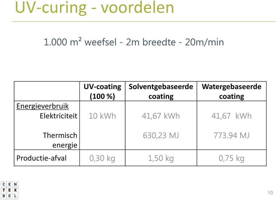 Elektriciteit UV-coating (100 %) Solventgebaseerde coating 10 kwh