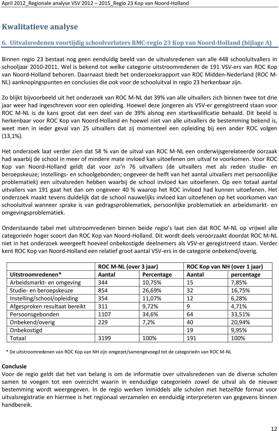 schooljaar 2010-2011. Wel is bekend tot welke categorie uitstroomredenen de 191 VSV-ers van ROC Kop van Noord-Holland behoren.